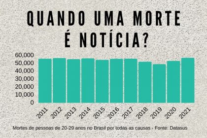 Quadro com título: Quando uma morte é notícia e gráfico do número de mortes de pessoas entre 20 e 29 anos no Brasil segundo o Datasus desde 2011, na faixa dos 50 mil, com uma pequena redução em 2018, 2019 e 2020